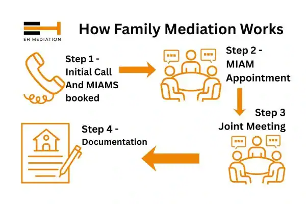 EH mediation - family mediation Ilkeston process